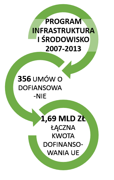 Na wykresie znajdują się dane dotyczące ilości podpisanych um&oacute;w w sektorze zdrowia oraz łącznej kwoty dofinansowania UE